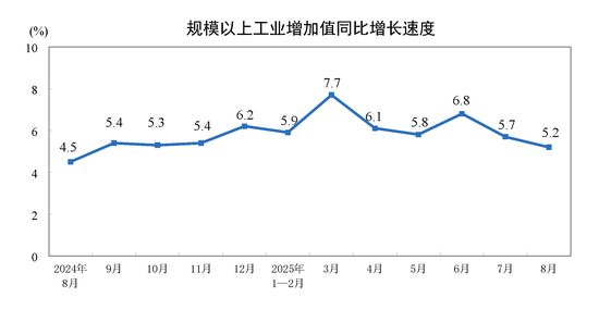 国家统计局：8月份规模以上工业增加值增长5.2%