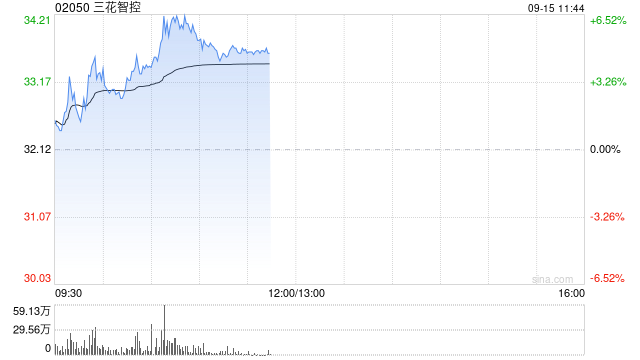 三花智控午前涨逾5% 小摩给予公司12个月目标价为41港元