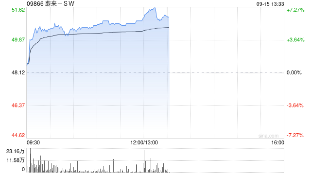 汽车股午后集体走高 蔚来-SW涨逾6%比亚迪股份涨逾4%