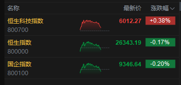 港股短线跳水 恒指转跌 泡泡玛特跌超6%