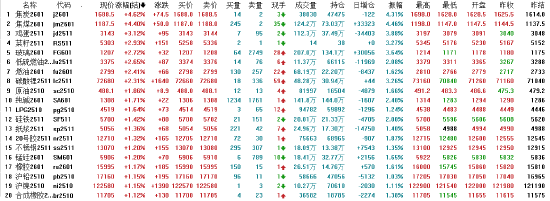 收评|国内期货主力合约涨多跌少 焦煤涨超4%