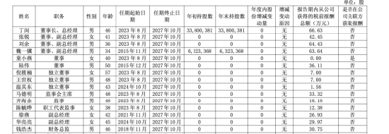 晨丰科技高管调整：刘余卸任副总经理，继续留任董事，薪酬64万居高管第二