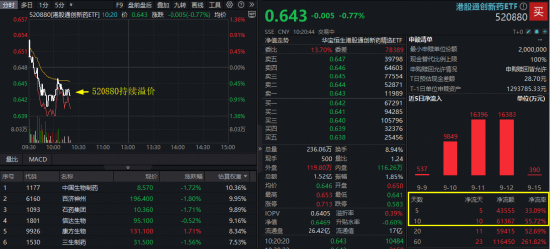 创新药IND审批缩短至30天！100%创新药研发标的“520880”盘整区间延续高溢价，近10日连续吸金！