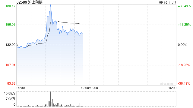 沪上阿姨早盘涨超13% 机构指公司深耕下沉市场业绩有望进一步提升
