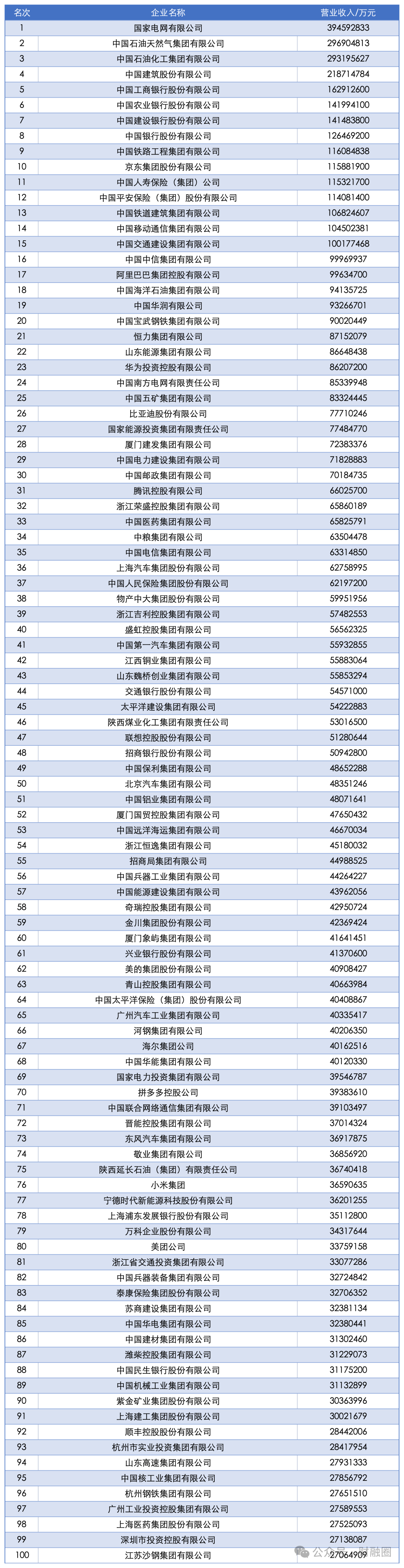 重磅！2025中国企业500强发布！