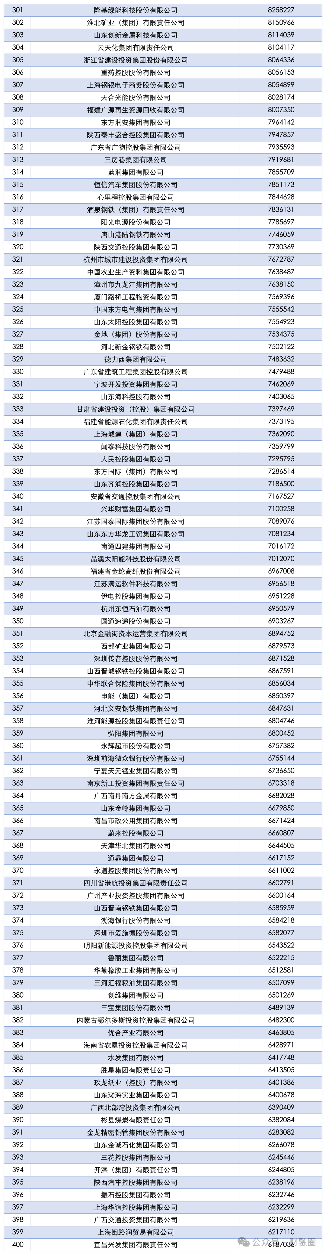 重磅！2025中国企业500强发布！