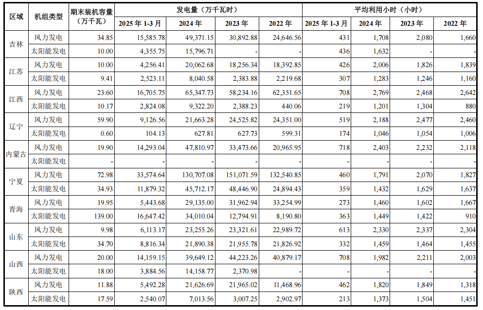 募资90亿元！中国电建新能源公司正式IPO