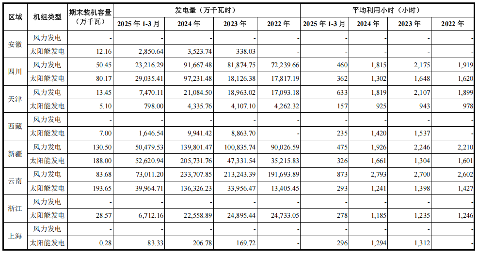 募资90亿元！中国电建新能源公司正式IPO