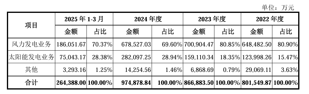 募资90亿元！中国电建新能源公司正式IPO