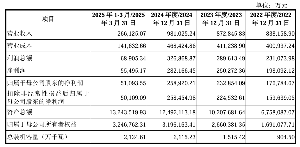 募资90亿元！中国电建新能源公司正式IPO