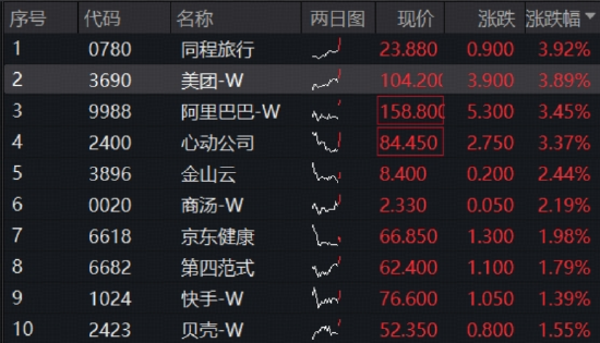 港股AI龙头延续强势，港股互联网ETF（513770）9连涨，再探新高！阿里巴巴重回3万亿市值！