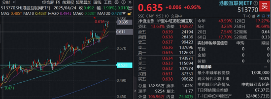 港股AI龙头延续强势，港股互联网ETF（513770）9连涨，再探新高！阿里巴巴重回3万亿市值！