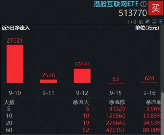 港股AI龙头延续强势，港股互联网ETF（513770）9连涨，再探新高！阿里巴巴重回3万亿市值！