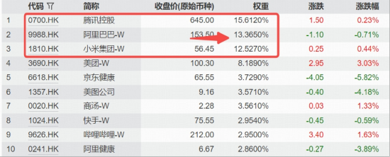 港股AI龙头延续强势，港股互联网ETF（513770）9连涨，再探新高！阿里巴巴重回3万亿市值！