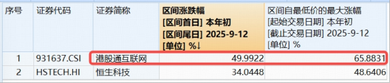 港股AI龙头延续强势，港股互联网ETF（513770）9连涨，再探新高！阿里巴巴重回3万亿市值！